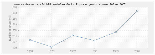 Population Saint-Michel-de-Saint-Geoirs