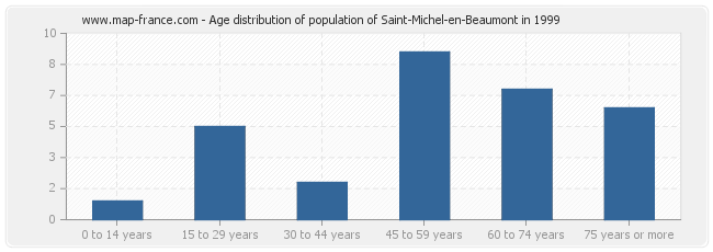 Age distribution of population of Saint-Michel-en-Beaumont in 1999