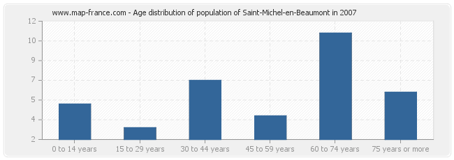 Age distribution of population of Saint-Michel-en-Beaumont in 2007