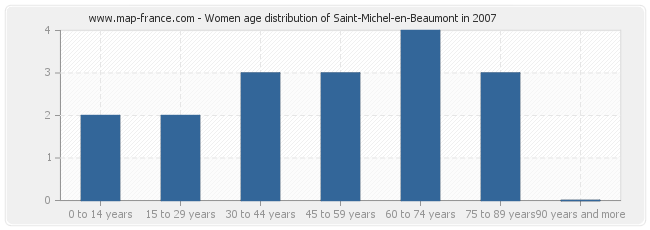 Women age distribution of Saint-Michel-en-Beaumont in 2007