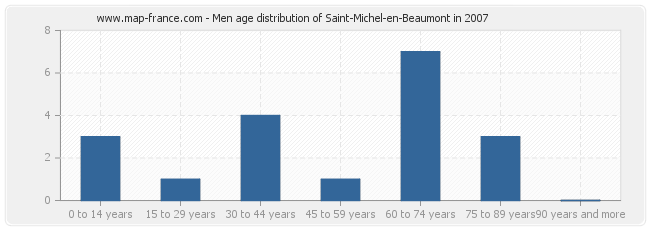 Men age distribution of Saint-Michel-en-Beaumont in 2007