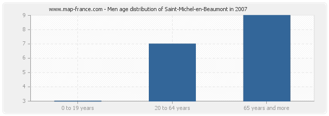 Men age distribution of Saint-Michel-en-Beaumont in 2007