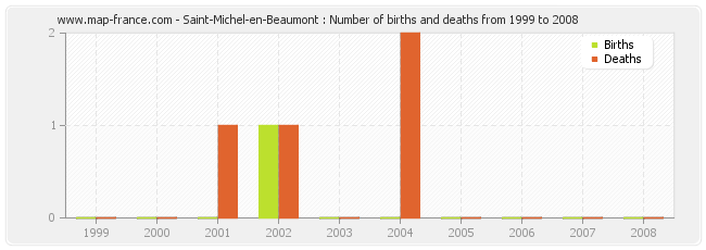 Saint-Michel-en-Beaumont : Number of births and deaths from 1999 to 2008