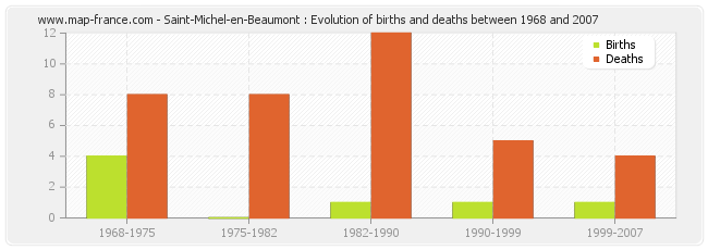 Saint-Michel-en-Beaumont : Evolution of births and deaths between 1968 and 2007