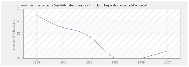 Saint-Michel-en-Beaumont : Cubic interpolation of population growth