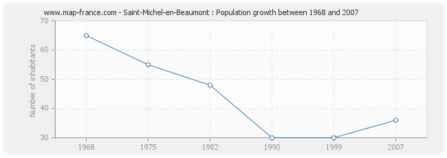 Population Saint-Michel-en-Beaumont