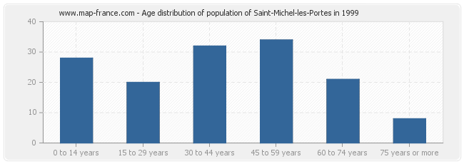 Age distribution of population of Saint-Michel-les-Portes in 1999