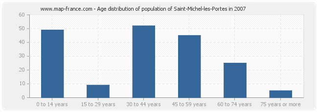 Age distribution of population of Saint-Michel-les-Portes in 2007