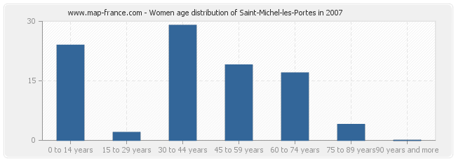 Women age distribution of Saint-Michel-les-Portes in 2007