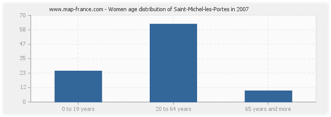 Women age distribution of Saint-Michel-les-Portes in 2007