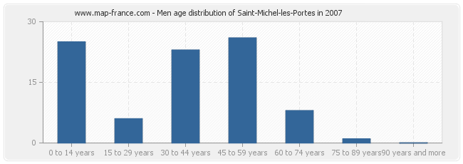 Men age distribution of Saint-Michel-les-Portes in 2007