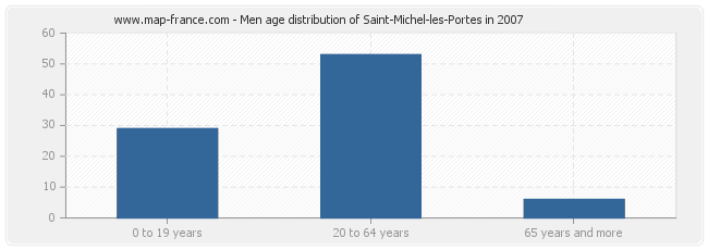 Men age distribution of Saint-Michel-les-Portes in 2007