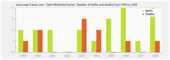 Saint-Michel-les-Portes : Number of births and deaths from 1999 to 2008