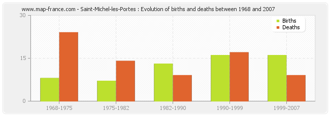 Saint-Michel-les-Portes : Evolution of births and deaths between 1968 and 2007