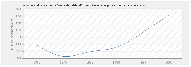 Saint-Michel-les-Portes : Cubic interpolation of population growth