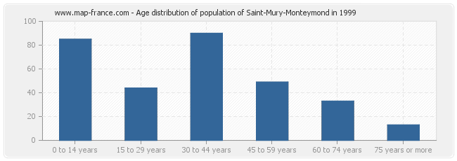 Age distribution of population of Saint-Mury-Monteymond in 1999