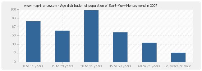 Age distribution of population of Saint-Mury-Monteymond in 2007