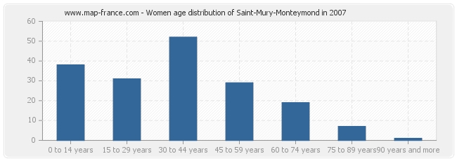 Women age distribution of Saint-Mury-Monteymond in 2007