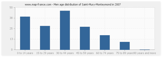 Men age distribution of Saint-Mury-Monteymond in 2007