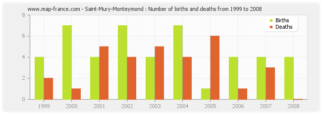 Saint-Mury-Monteymond : Number of births and deaths from 1999 to 2008