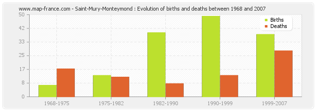 Saint-Mury-Monteymond : Evolution of births and deaths between 1968 and 2007