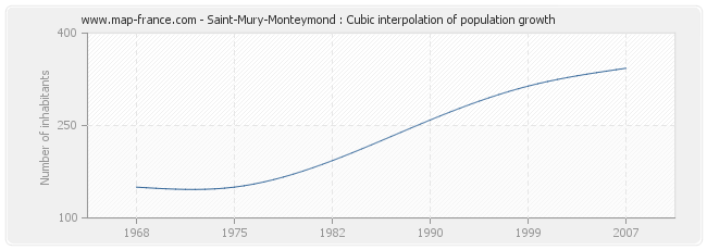 Saint-Mury-Monteymond : Cubic interpolation of population growth