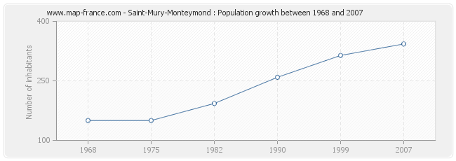 Population Saint-Mury-Monteymond