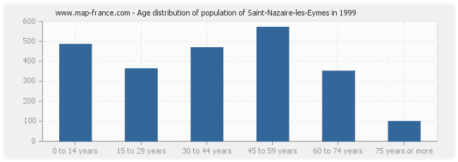 Age distribution of population of Saint-Nazaire-les-Eymes in 1999