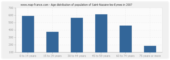 Age distribution of population of Saint-Nazaire-les-Eymes in 2007