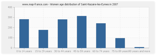 Women age distribution of Saint-Nazaire-les-Eymes in 2007