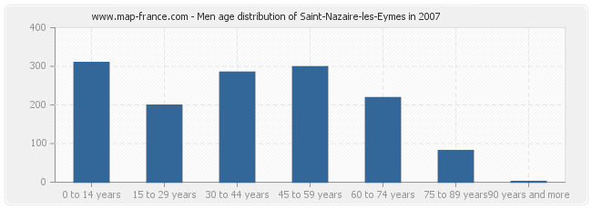 Men age distribution of Saint-Nazaire-les-Eymes in 2007