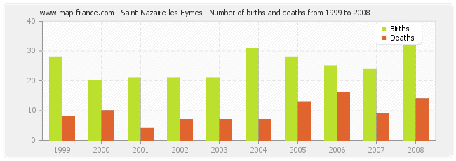 Saint-Nazaire-les-Eymes : Number of births and deaths from 1999 to 2008