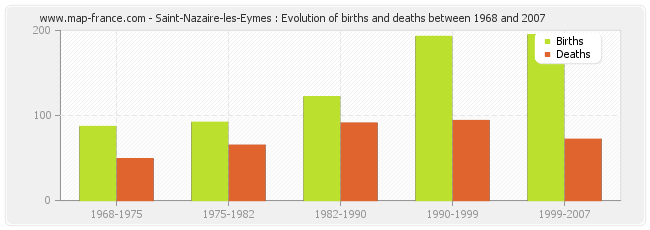 Saint-Nazaire-les-Eymes : Evolution of births and deaths between 1968 and 2007