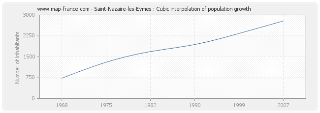 Saint-Nazaire-les-Eymes : Cubic interpolation of population growth