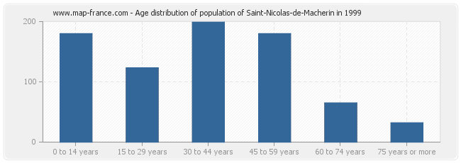 Age distribution of population of Saint-Nicolas-de-Macherin in 1999