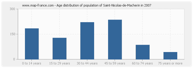 Age distribution of population of Saint-Nicolas-de-Macherin in 2007