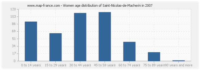 Women age distribution of Saint-Nicolas-de-Macherin in 2007