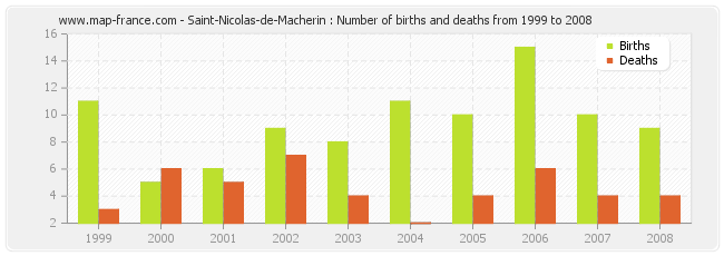 Saint-Nicolas-de-Macherin : Number of births and deaths from 1999 to 2008