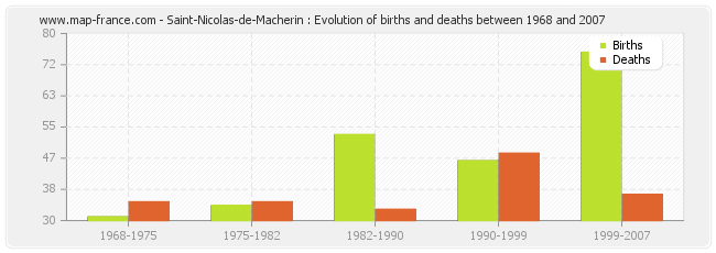 Saint-Nicolas-de-Macherin : Evolution of births and deaths between 1968 and 2007