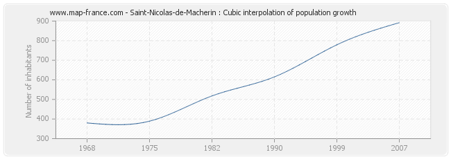 Saint-Nicolas-de-Macherin : Cubic interpolation of population growth