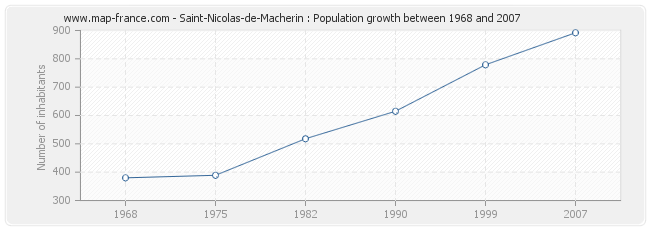 Population Saint-Nicolas-de-Macherin