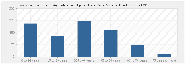 Age distribution of population of Saint-Nizier-du-Moucherotte in 1999