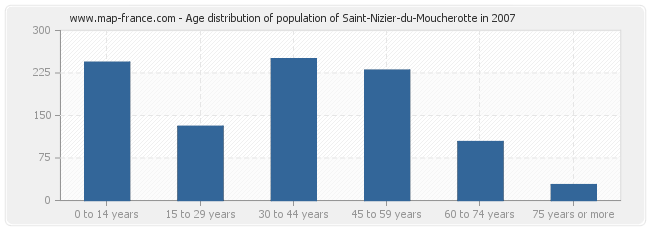 Age distribution of population of Saint-Nizier-du-Moucherotte in 2007