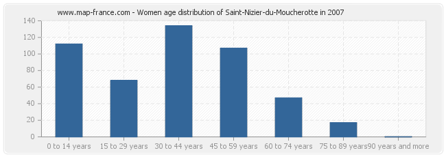 Women age distribution of Saint-Nizier-du-Moucherotte in 2007