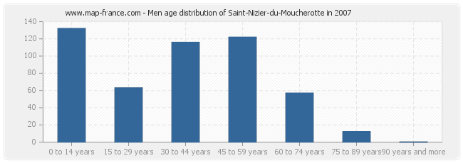 Men age distribution of Saint-Nizier-du-Moucherotte in 2007