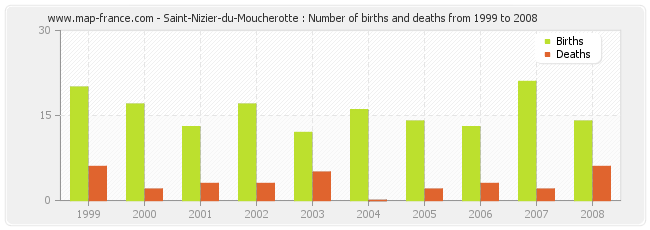 Saint-Nizier-du-Moucherotte : Number of births and deaths from 1999 to 2008