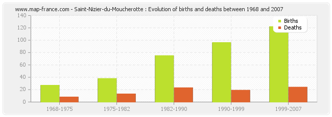 Saint-Nizier-du-Moucherotte : Evolution of births and deaths between 1968 and 2007