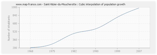 Saint-Nizier-du-Moucherotte : Cubic interpolation of population growth