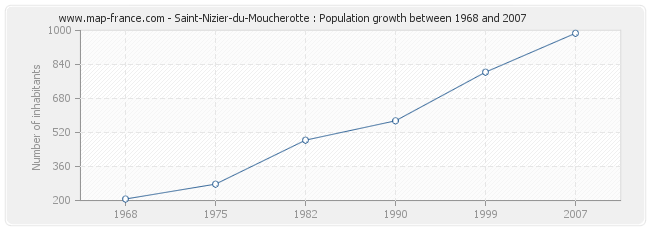 Population Saint-Nizier-du-Moucherotte