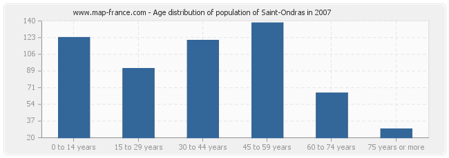 Age distribution of population of Saint-Ondras in 2007